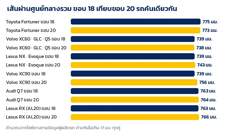 กราฟเทียบเส้นผ่านศูนย์กลางรวมของยางขอบ 18 และขอบ 20 ในรถหกรุ่นที่มีให้เลือกทั้งสองขนาด