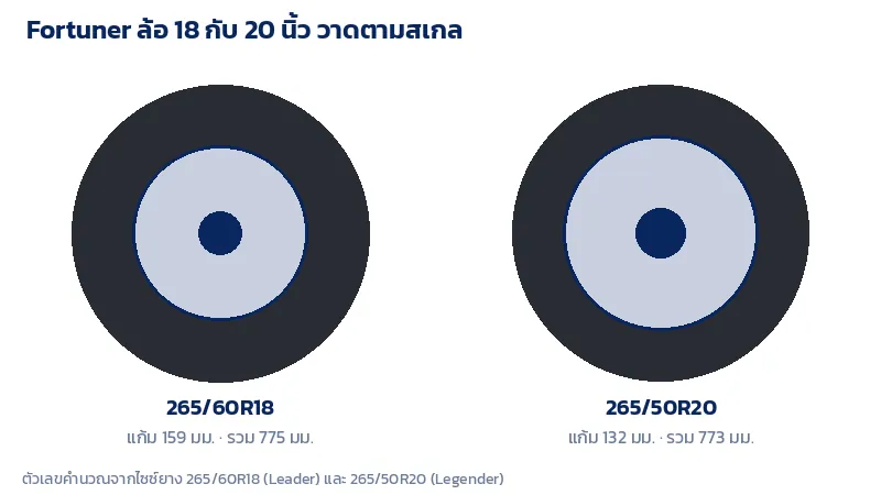 ภาพเทียบยาง 265/60R18 กับ 265/50R20 ของ Toyota Fortuner วาดตามสเกล แก้มยางต่างกัน 26 มม.