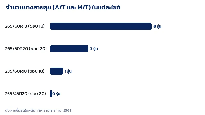 กราฟจำนวนยางดอก A/T และ M/T ในไซซ์ขอบ 18 เทียบขอบ 20 ของรถ PPV และ SUV