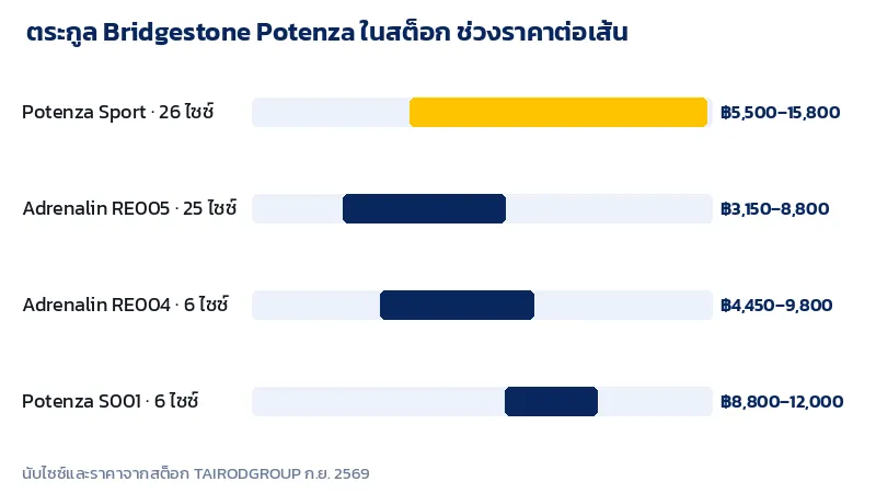 กราฟช่วงราคาและจำนวนไซซ์ของยาง Bridgestone Potenza Sport RE005 RE004 และ Potenza S001 ในสต็อก