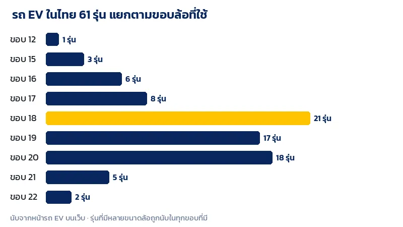 กราฟจำนวนรุ่นรถยนต์ไฟฟ้าในไทยแยกตามขนาดขอบล้อ ขอบ 18 มีมากที่สุด