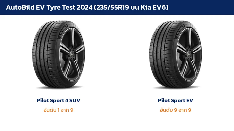 ยาง Michelin Pilot Sport 4 SUV ที่ชนะการทดสอบยางรถไฟฟ้า AutoBild 2024 เทียบกับ Pilot Sport EV ที่ได้อันดับสุดท้าย