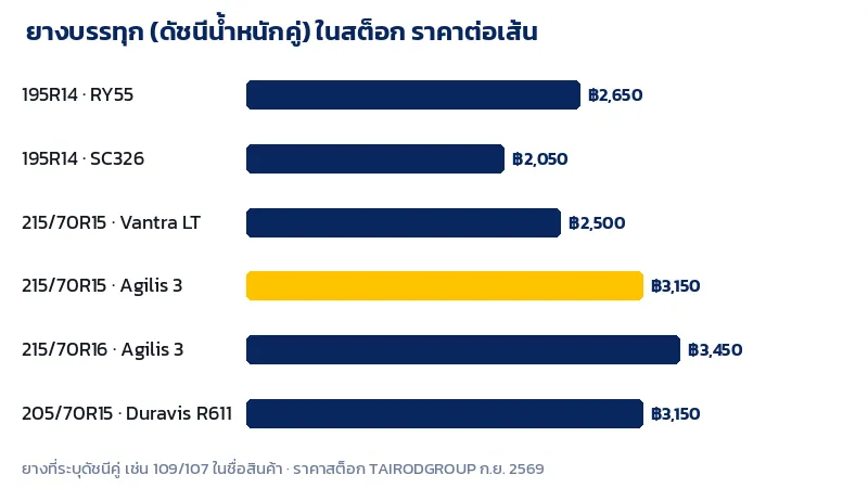 กราฟราคายางบรรทุกสำหรับกระบะไซซ์ 195R14 215/70R15 215/70R16 และ 205/70R15 เช่น Michelin Agilis 3 และ Yokohama BluEarth Van RY55