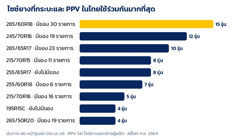 กราฟจำนวนรุ่นรถกระบะและ PPV ที่ใช้ยางแต่ละไซซ์ 265/60R18 245/70R16 265/65R17 255/65R17 และ 215/70R15