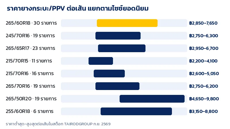 กราฟช่วงราคายางรถกระบะและ PPV ต่อเส้นของไซซ์ 265/60R18 245/70R16 265/65R17 215/70R15 และ 265/50R20