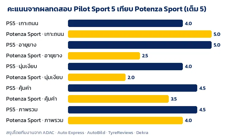 กราฟคะแนนเกาะถนน อายุยาง ความเงียบ ความคุ้มค่า ของ Michelin Pilot Sport 5 เทียบ Bridgestone Potenza Sport