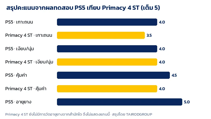 กราฟเทียบคะแนนเกาะถนน ความเงียบ ความคุ้มค่า ของ Michelin Pilot Sport 5 กับ Primacy 4 ST