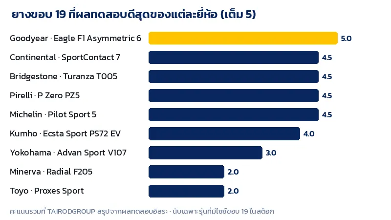 กราฟคะแนนรวมจากผลทดสอบของยางขอบ 19 รุ่นที่ดีที่สุดของแต่ละยี่ห้อ Goodyear Continental Bridgestone Pirelli Michelin