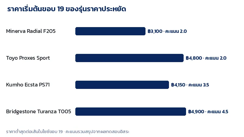 กราฟราคาเริ่มต้นยางขอบ 19 รุ่นประหยัด Minerva F205 Toyo Proxes Sport Kumho PS71 และ Bridgestone Turanza T005 พร้อมคะแนน