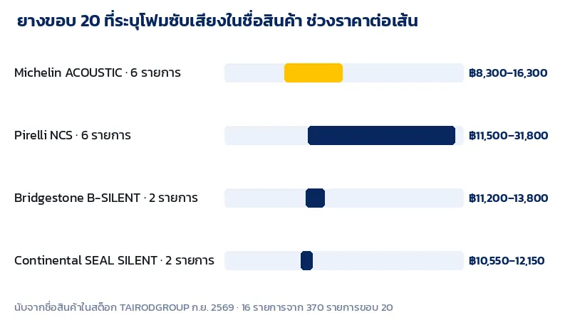 กราฟจำนวนและช่วงราคายางขอบ 20 ที่มีโฟมซับเสียง Michelin Acoustic Pirelli NCS Bridgestone B-Silent และ Continental ContiSeal Silent