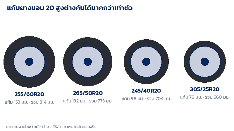 ภาพเทียบความสูงแก้มยางขอบ 20 สี่ไซซ์ 255/60R20 265/50R20 245/40R20 และ 305/25R20 ตามสัดส่วนจริง