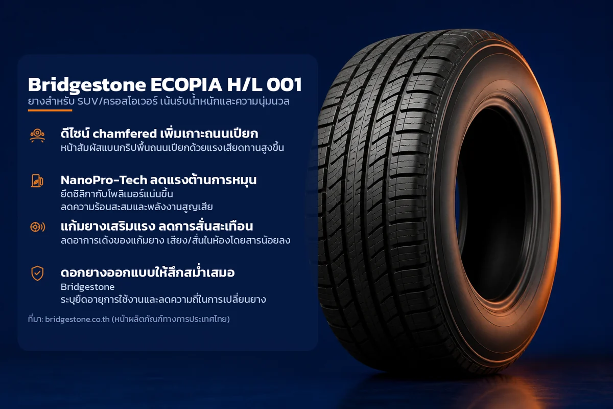 อินโฟกราฟิกคุณสมบัติยาง Bridgestone ECOPIA H/L 001 ยางสำหรับ SUV/ครอสโอเวอร์ เน้นรับน้ำหนักและความนุ่มนวล ระบุ ดีไซน์ chamfered เพิ่มเกาะถนนเปียก NanoPro-Tech ลดแรงต้านการหมุน แก้มยางเสริมแรง ลดการสั่นสะเทือน ดอกยางออกแบบให้สึกสม่ำเสมอ
