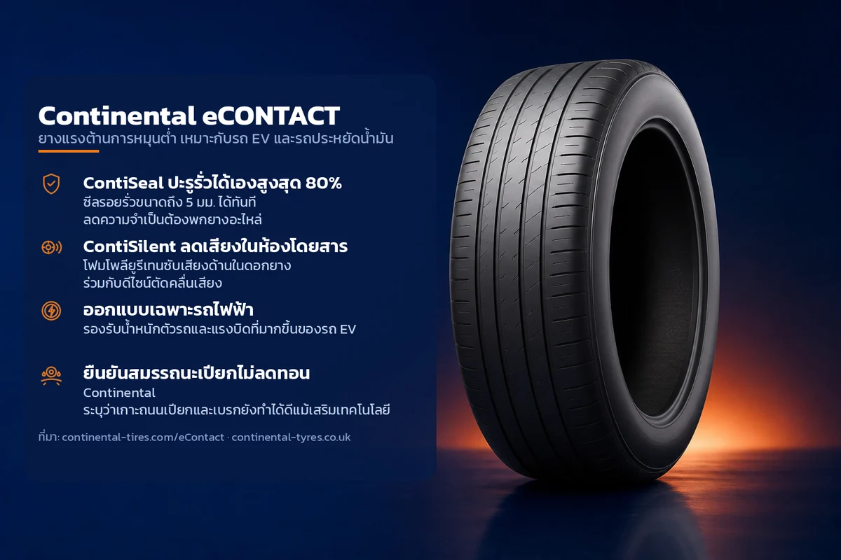 อินโฟกราฟิกคุณสมบัติยาง Continental eCONTACT ยางแรงต้านการหมุนต่ำ เหมาะกับรถ EV และรถประหยัดน้ำมัน ระบุ ContiSeal ปะรูรั่วได้เองสูงสุด 80% ContiSilent ลดเสียงในห้องโดยสาร ออกแบบเฉพาะรถไฟฟ้า ยืนยันสมรรถนะเปียกไม่ลดทอน