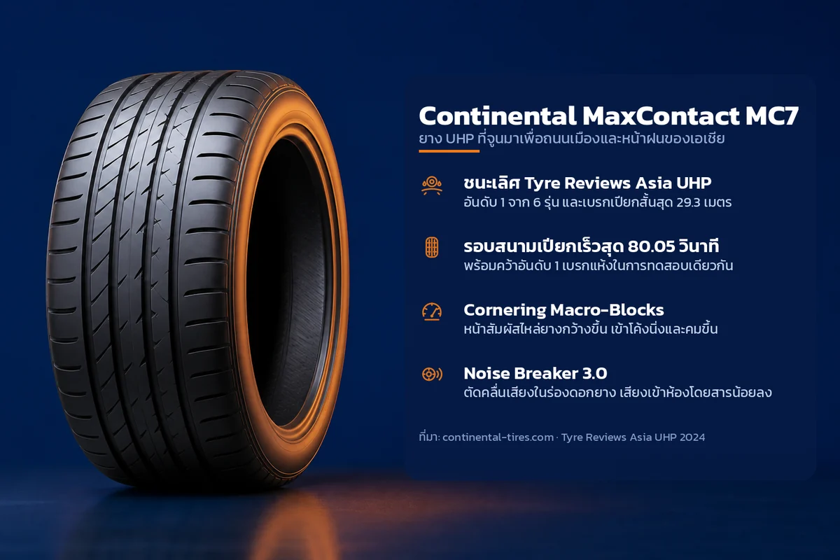 อินโฟกราฟิกคุณสมบัติยาง Continental MaxContact MC7 ยาง UHP ที่จูนมาเพื่อถนนเมืองและหน้าฝนของเอเชีย ระบุ ชนะเลิศ Tyre Reviews Asia UHP รอบสนามเปียกเร็วสุด 80.05 วินาที Cornering Macro-Blocks Noise Breaker 3.0