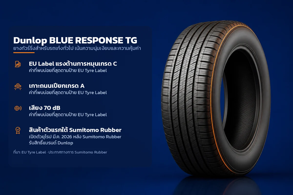 อินโฟกราฟิกคุณสมบัติยาง Dunlop BLUE RESPONSE TG ยางทัวร์ริ่งสำหรับรถเก๋งทั่วไป เน้นความนุ่มเงียบและความคุ้มค่า ระบุ EU Label แรงต้านการหมุนเกรด C เกาะถนนเปียกเกรด A เสียง 70 dB สินค้าตัวแรกใต้ Sumitomo Rubber
