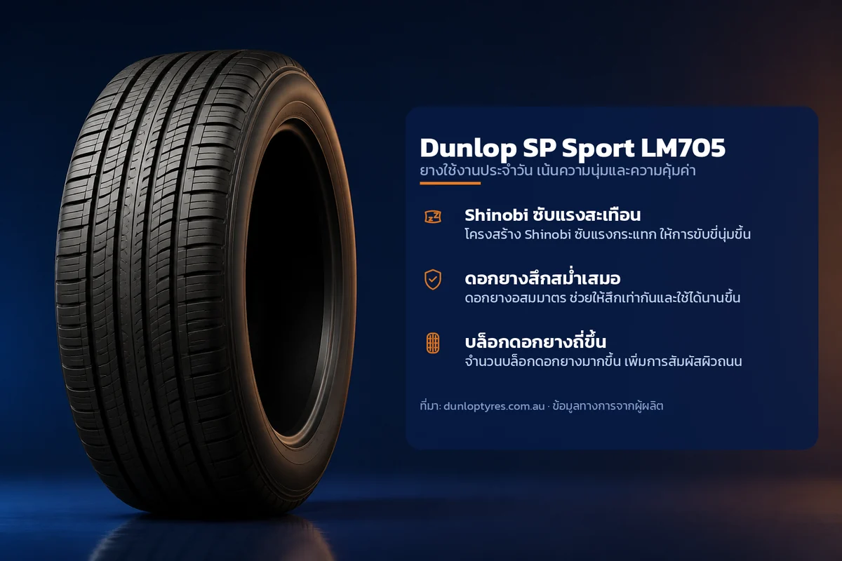 อินโฟกราฟิกคุณสมบัติยาง Dunlop SP Sport LM705 ยางใช้งานประจำวัน เน้นความนุ่มและความคุ้มค่า ระบุ Shinobi ซับแรงสะเทือน ดอกยางสึกสม่ำเสมอ บล็อกดอกยางถี่ขึ้น