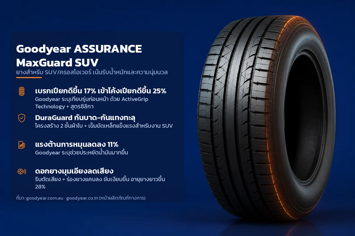 อินโฟกราฟิกคุณสมบัติยาง Goodyear ASSURANCE MaxGuard SUV ยางสำหรับ SUV/ครอสโอเวอร์ เน้นรับน้ำหนักและความนุ่มนวล ระบุ เบรกเปียกดีขึ้น 17% เข้าโค้งเปียกดีขึ้น 25% DuraGuard กันบาด-กันแทงทะลุ แรงต้านการหมุนลดลง 11% ดอกยางมุมเอียงลดเสียง