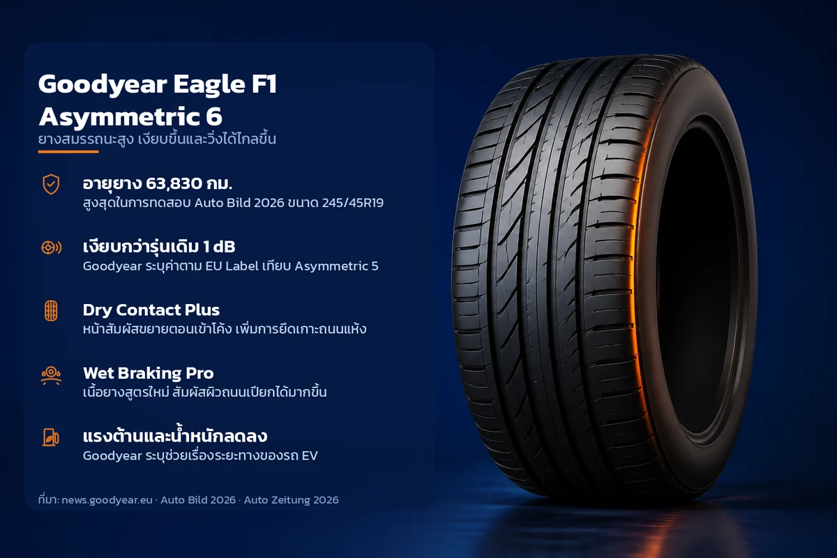 อินโฟกราฟิกคุณสมบัติยาง Goodyear Eagle F1 Asymmetric 6 ยางสมรรถนะสูง เงียบขึ้นและวิ่งได้ไกลขึ้น ระบุ อายุยาง 63,830 กม. เงียบกว่ารุ่นเดิม 1 dB Dry Contact Plus Wet Braking Pro