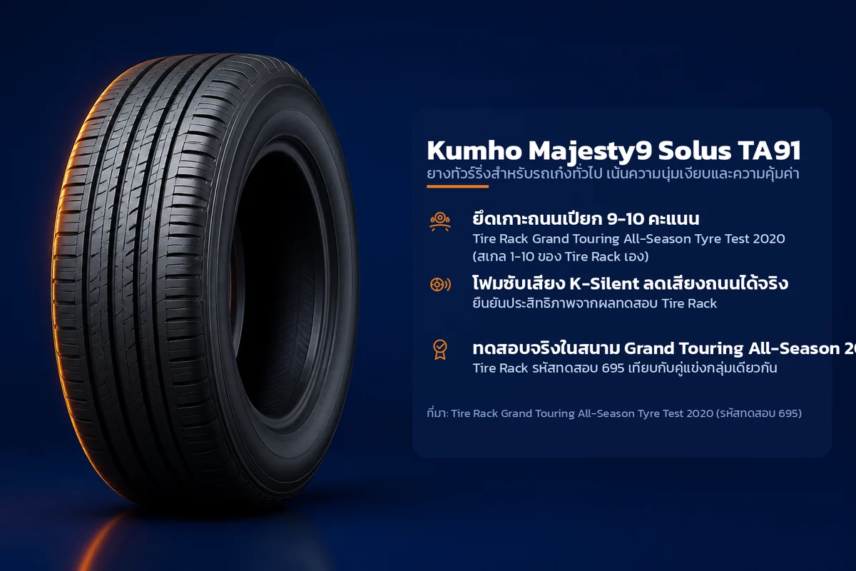 อินโฟกราฟิกคุณสมบัติยาง Kumho Majesty9 Solus TA91 ยางทัวร์ริ่งสำหรับรถเก๋งทั่วไป เน้นความนุ่มเงียบและความคุ้มค่า ระบุ ยึดเกาะถนนเปียก 9-10 คะแนน โฟมซับเสียง K-Silent ลดเสียงถนนได้จริง ทดสอบจริงในสนาม Grand Touring All-Season 2020