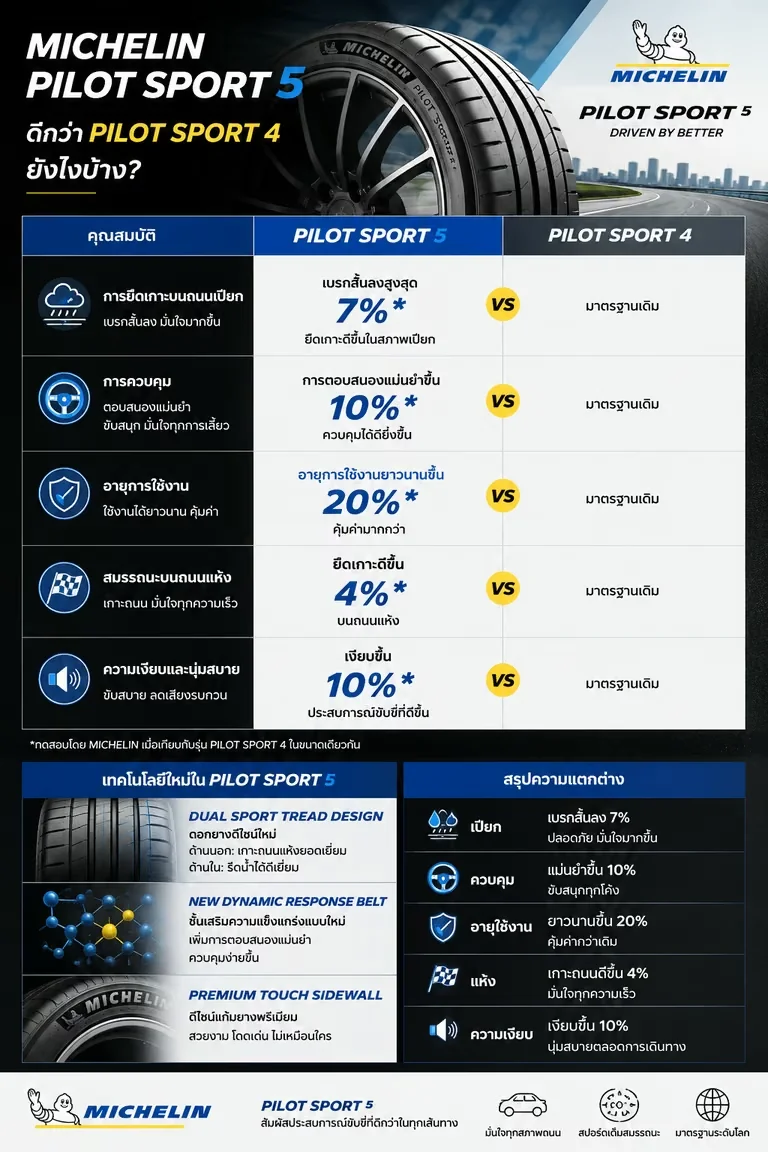 Michelin Pilot Sport 5 vs Pilot Sport 4 เปรียบเทียบคุณสมบัติและความแตกต่าง