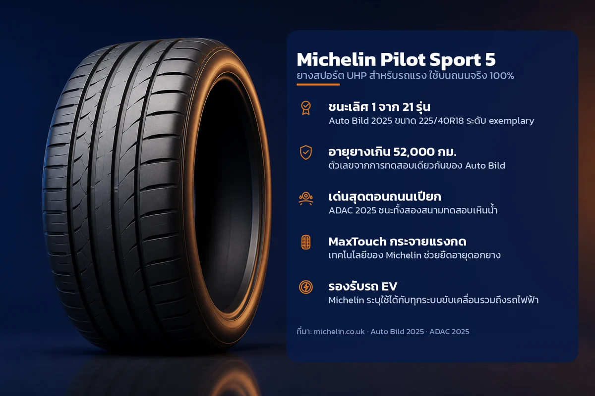 อินโฟกราฟิกคุณสมบัติยาง Michelin Pilot Sport 5 ยางสปอร์ต UHP สำหรับรถแรง ใช้บนถนนจริง 100% ระบุ ชนะเลิศ 1 จาก 21 รุ่น อายุยางเกิน 52,000 กม. เด่นสุดตอนถนนเปียก MaxTouch กระจายแรงกด