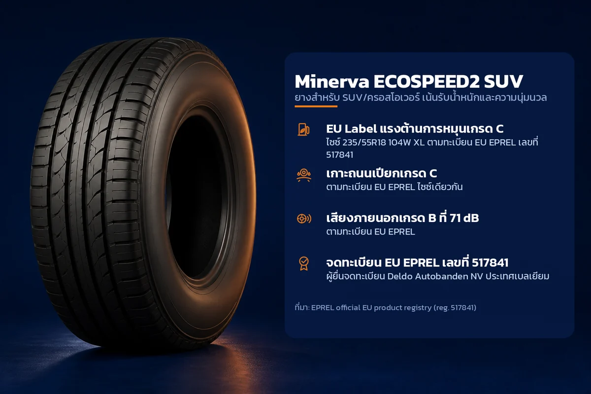 อินโฟกราฟิกคุณสมบัติยาง Minerva ECOSPEED2 SUV ยางสำหรับ SUV/ครอสโอเวอร์ เน้นรับน้ำหนักและความนุ่มนวล ระบุ EU Label แรงต้านการหมุนเกรด C เกาะถนนเปียกเกรด C เสียงภายนอกเกรด B ที่ 71 dB จดทะเบียน EU EPREL เลขที่ 517841