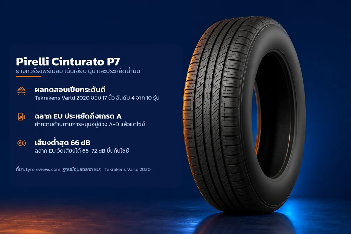 อินโฟกราฟิกคุณสมบัติยาง Pirelli Cinturato P7 ยางทัวร์ริ่งพรีเมียม เน้นเงียบ นุ่ม และประหยัดน้ำมัน ระบุ ผลทดสอบเปียกระดับดี ฉลาก EU ประหยัดถึงเกรด A เสียงต่ำสุด 66 dB