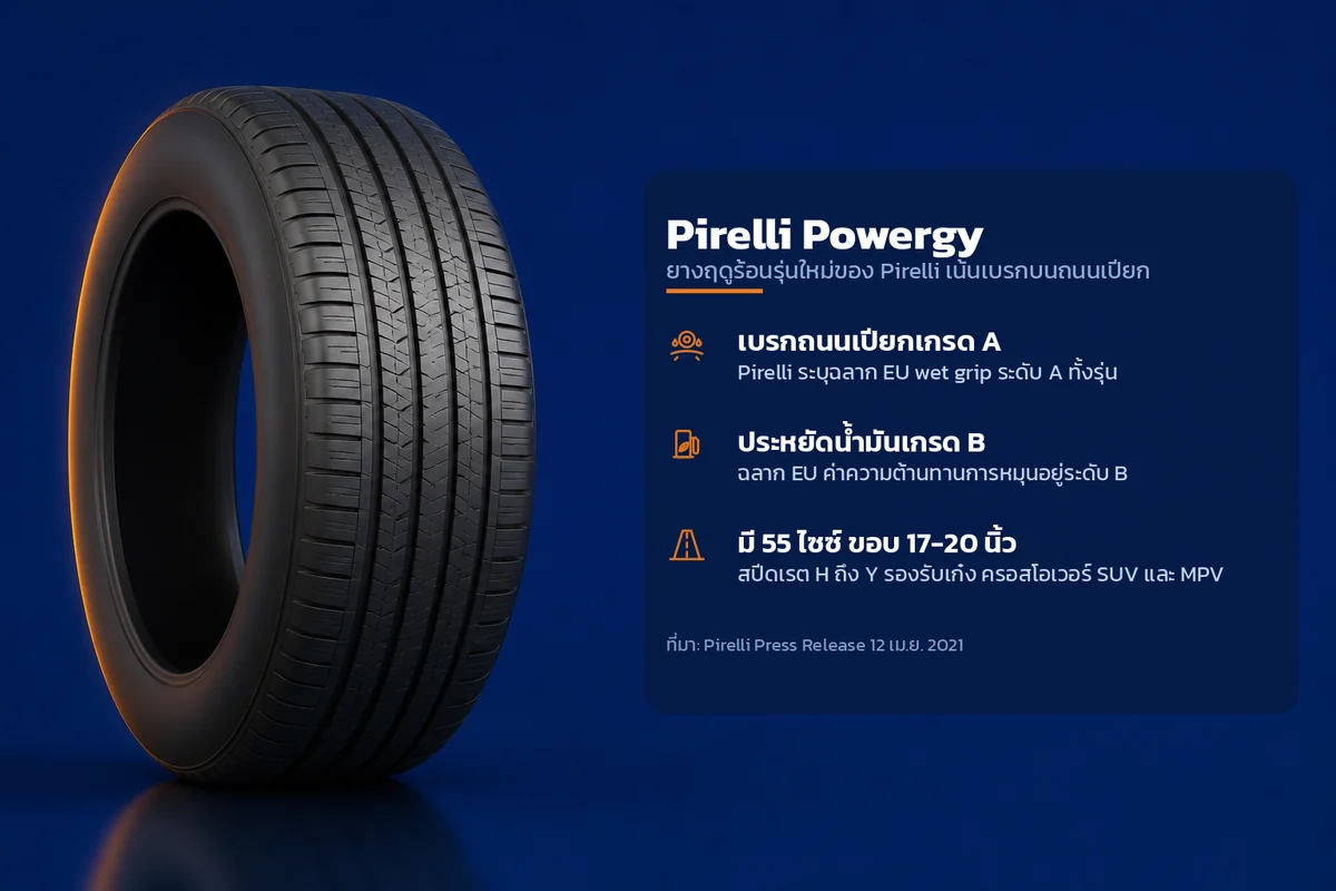 อินโฟกราฟิกคุณสมบัติยาง Pirelli Powergy ยางฤดูร้อนรุ่นใหม่ของ Pirelli เน้นเบรกบนถนนเปียก ระบุ เบรกถนนเปียกเกรด A ประหยัดน้ำมันเกรด B มี 55 ไซซ์ ขอบ 17-20 นิ้ว
