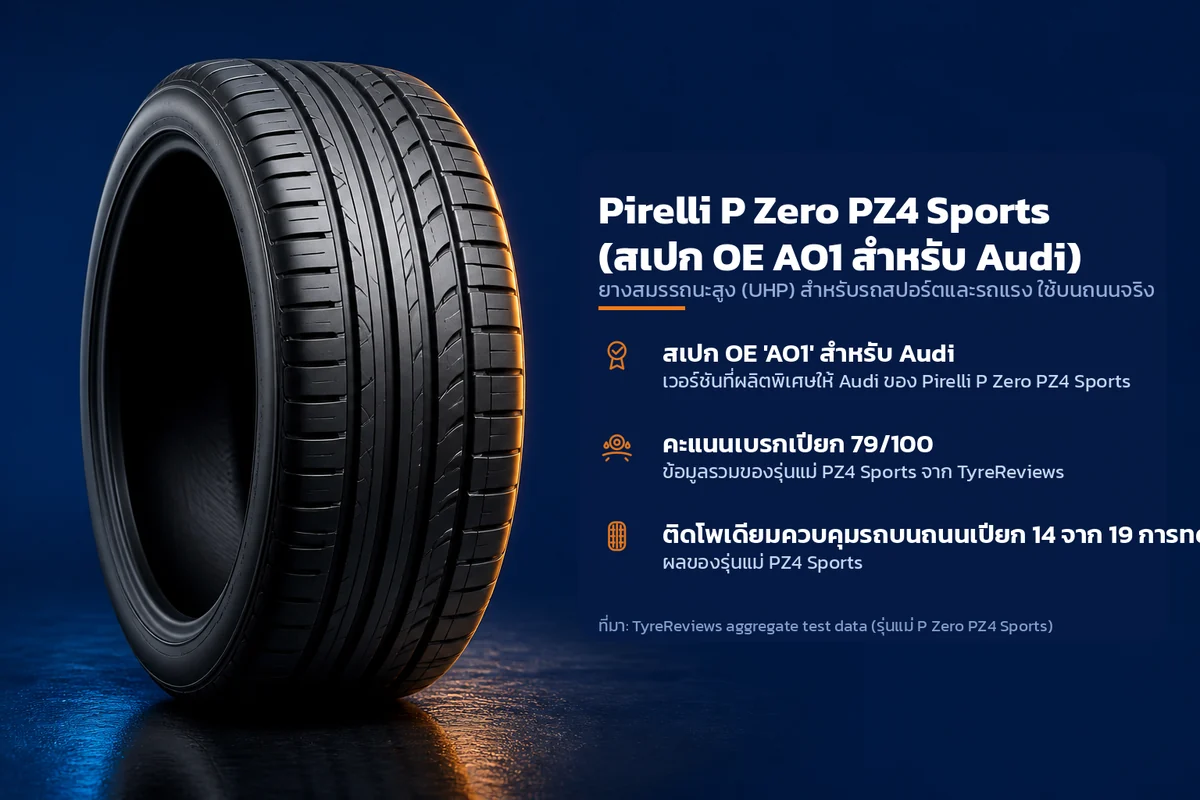 อินโฟกราฟิกคุณสมบัติยาง Pirelli P Zero PZ4 Sports (สเปก OE AO1 สำหรับ Audi) ยางสมรรถนะสูง (UHP) สำหรับรถสปอร์ตและรถแรง ใช้บนถนนจริง ระบุ สเปก OE 'AO1' สำหรับ Audi คะแนนเบรกเปียก 79/100 ติดโพเดียมควบคุมรถบนถนนเปียก 14 จาก 19 การทดสอบ