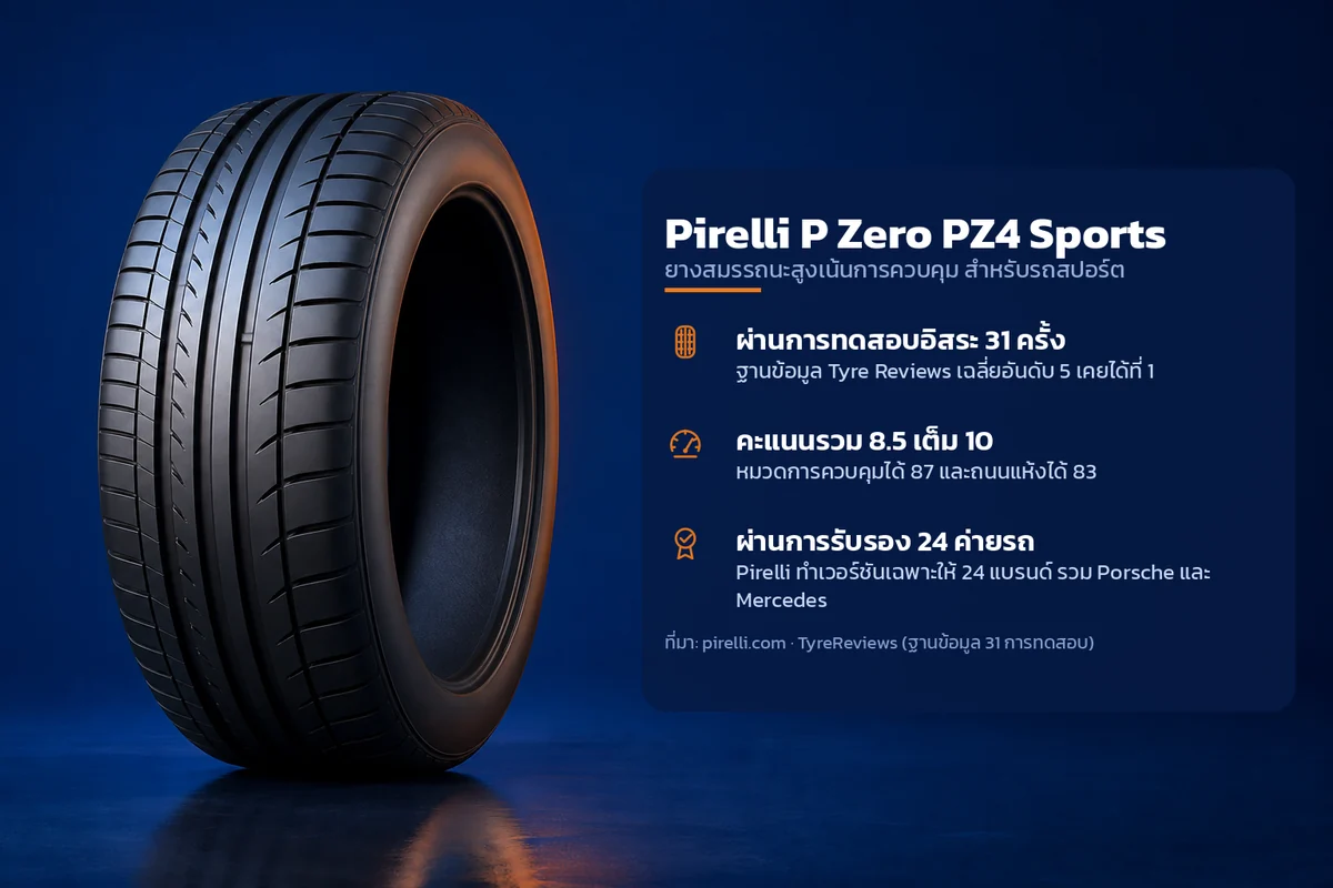 อินโฟกราฟิกคุณสมบัติยาง Pirelli P Zero PZ4 Sports ยางสมรรถนะสูงเน้นการควบคุม สำหรับรถสปอร์ต ระบุ ผ่านการทดสอบอิสระ 31 ครั้ง คะแนนรวม 8.5 เต็ม 10 ผ่านการรับรอง 24 ค่ายรถ