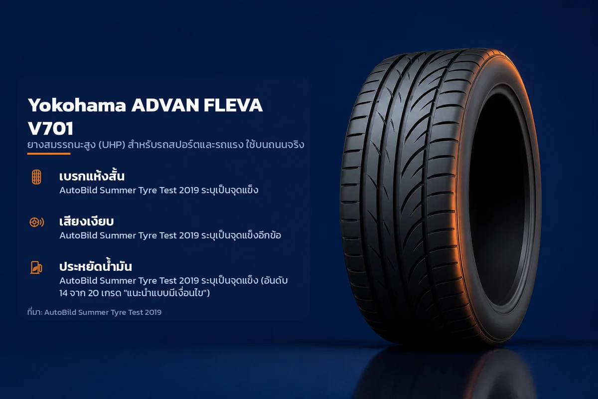 อินโฟกราฟิกคุณสมบัติยาง Yokohama ADVAN FLEVA V701 ยางสมรรถนะสูง (UHP) สำหรับรถสปอร์ตและรถแรง ใช้บนถนนจริง ระบุ เบรกแห้งสั้น เสียงเงียบ ประหยัดน้ำมัน