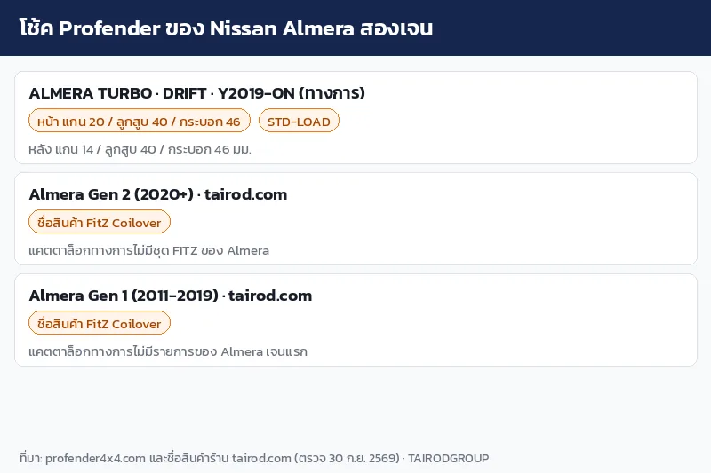 อินโฟกราฟิกโช้ค Profender ของ Nissan Almera แยกรายการทางการ DRIFT และสินค้า FitZ สองเจน