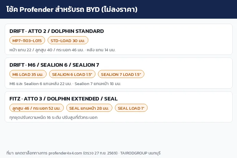 อินโฟกราฟิกโช้ค Profender สำหรับรถ BYD แยกกลุ่ม DRIFT และ FITZ พร้อมขนาดแกนและช่วงโหลด