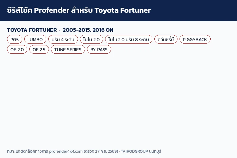 อินโฟกราฟิกซีรีส์โช้ค Profender ที่มีให้ Toyota Fortuner