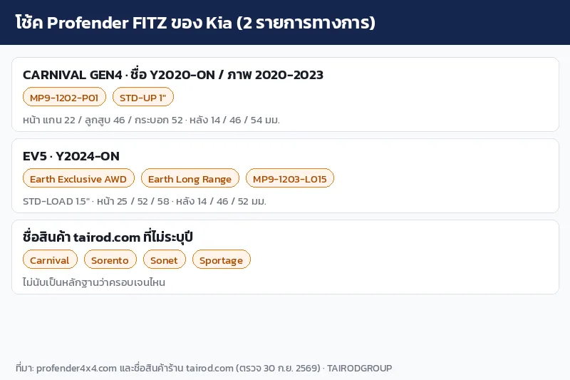 อินโฟกราฟิกโช้ค Profender FITZ ของ Kia Carnival GEN4 และ Kia EV5 พร้อมรหัสชุด