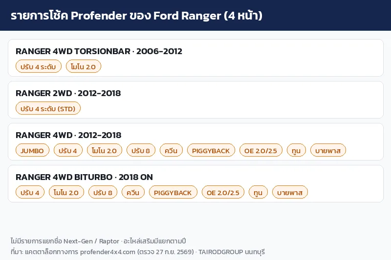 อินโฟกราฟิกรายการโช้ค Profender ของ Ford Ranger ทั้ง 4 หน้า แยกตามปีและระบบขับเคลื่อน