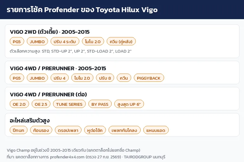 อินโฟกราฟิกรายการโช้ค Profender ของ Toyota Hilux Vigo ตัวเตี้ย 2WD และ 4WD/Prerunner ปี 2005-2015